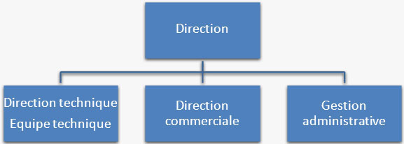 Organigramme de la sct TECHNO INTEGRATION informatique